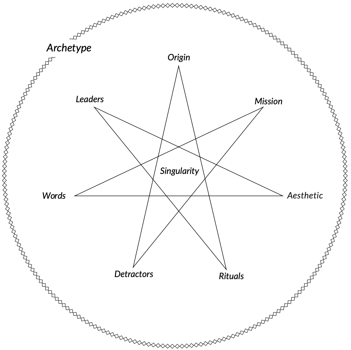 Brand Sync Structure